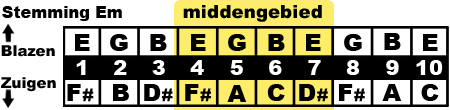 middengebied